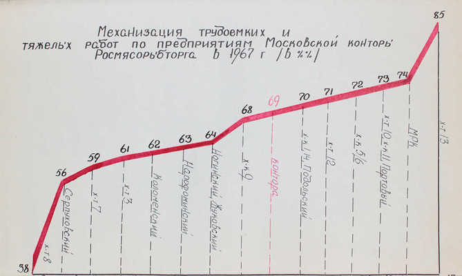 Предприятия Московской конторы за 50 лет Советской власти. 1917–1967 гг. / «Росмясорыбторг». [М., 1967].