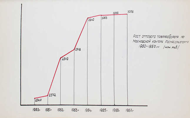 Предприятия Московской конторы за 50 лет Советской власти. 1917–1967 гг. / «Росмясорыбторг». [М., 1967].