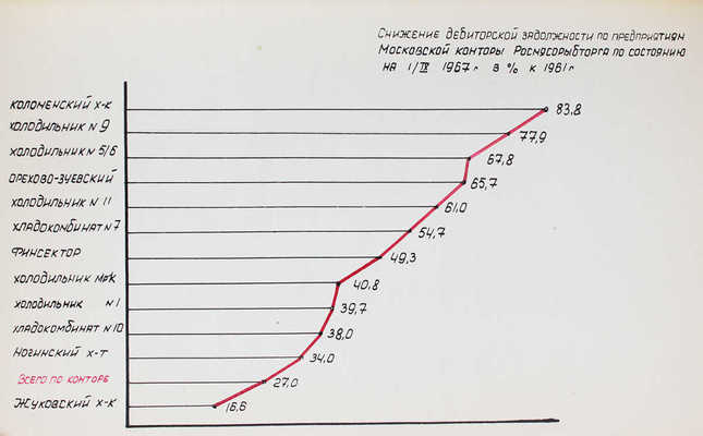 Предприятия Московской конторы за 50 лет Советской власти. 1917–1967 гг. / «Росмясорыбторг». [М., 1967].