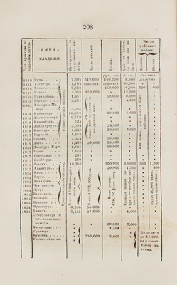 Уоррен Э. Английская Индия в 1843 году / Пер. И. Бессомыкина. [В 3 ч.]. Ч. 3. М.: Изд. П. Голубкова, 1845.
