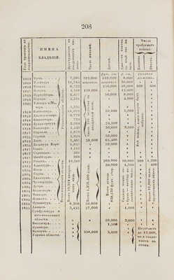 Уоррен Э. Английская Индия в 1843 году / Пер. И. Бессомыкина. [В 3 ч.]. Ч. 3. М.: Изд. П. Голубкова, 1845.