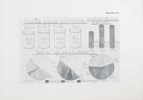 Артельное маслоделие Вологодской губернии. [Альбом] / Вологодское общество сельского хозяйства. Вологда, [1915].