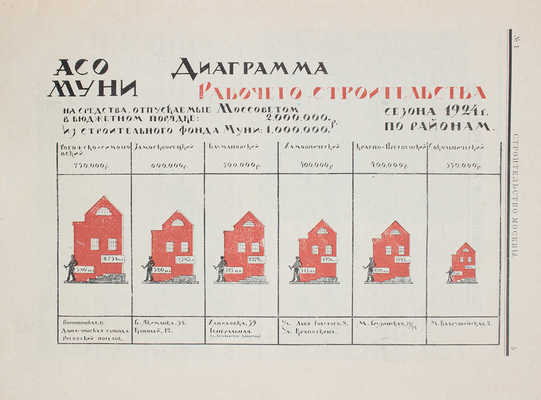 Строительство Москвы. 1924. № 1. М.: Изд. Московского совета раб., кр. и кр. деп., 1924.