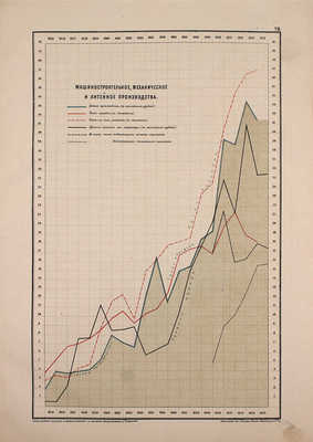 Тимирязев Д.А. Обзор развития главнейших отраслей промышленности и торговли в России за последнее двадцатилетие. В графических таблицах / По официальным сведениям сост. Д.А. Тимирязев. СПб.: Картографическое заведение А. Ильина, 1876.