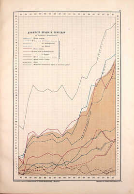 Тимирязев Д.А. Обзор развития главнейших отраслей промышленности и торговли в России за последнее двадцатилетие. В графических таблицах / По официальным сведениям сост. Д.А. Тимирязев. СПб.: Картографическое заведение А. Ильина, 1876.