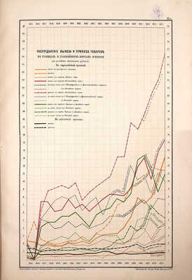 Тимирязев Д.А. Обзор развития главнейших отраслей промышленности и торговли в России за последнее двадцатилетие. В графических таблицах / По официальным сведениям сост. Д.А. Тимирязев. СПб.: Картографическое заведение А. Ильина, 1876.
