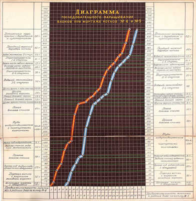 Альбом фотографий производства монтажных работ «Мосэнергомонтаж». М., 1948.