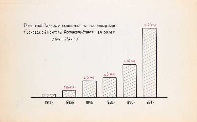 Предприятия Московской конторы за 50 лет Советской власти. 1917-1967 гг. / Министерство торговли РСФСР, «Росмясорыбторг». [М., 1967].