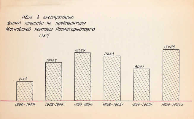 Предприятия Московской конторы за 50 лет Советской власти. 1917-1967 гг. / Министерство торговли РСФСР, «Росмясорыбторг». [М., 1967].