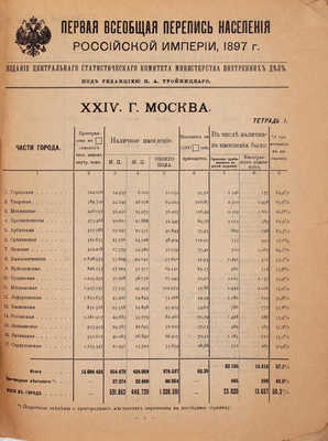 Первая Всеобщая перепись населения Российской империи 1897 г. / Под ред. [и с предисл.] Н.А. Тройницкого. XXIV. Город Москва. Тетрадь 1. [СПб.]: Издание Центрального статистического комитета Министерства внутренних дел, 1901.