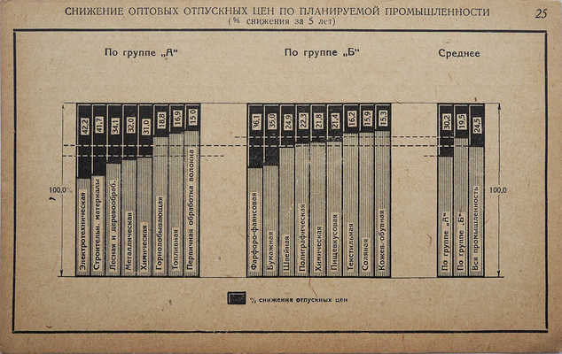 5-летний план развития промышленности СССР 1928/9-1932/3. В таблицах и диаграммах с обстоятельным текстом. М., 1929.