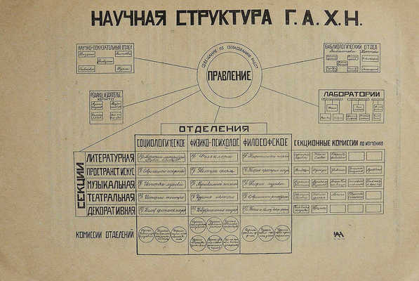 Государственная Академия художественных наук. М., [1925].