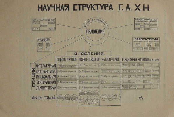 Государственная Академия художественных наук. М., [1925].