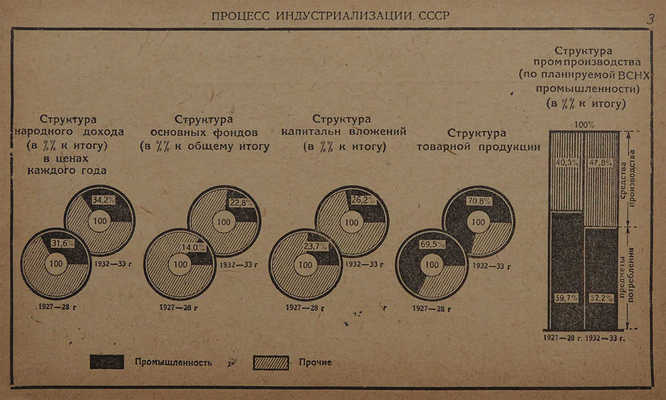 5-летний план развития промышленности СССР 1928/9−1932/3. М., 1929.